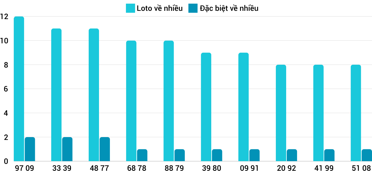 Thống kê XSMT 2122024 - Phân tích Xổ số Miền Trung 2-12 Thứ 2 1