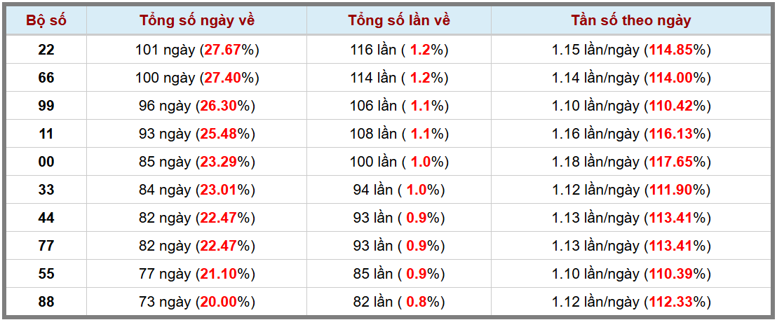Loto kép XSMB 30112024 - Phân tích lô kép XSMB Thứ 7 hôm nay 3