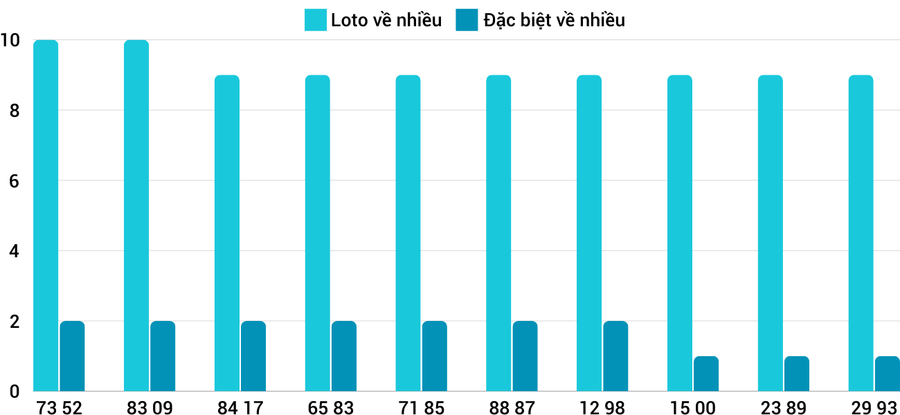 Thong-ke-loto-nhieu-it-xsdng-4-12-2024
