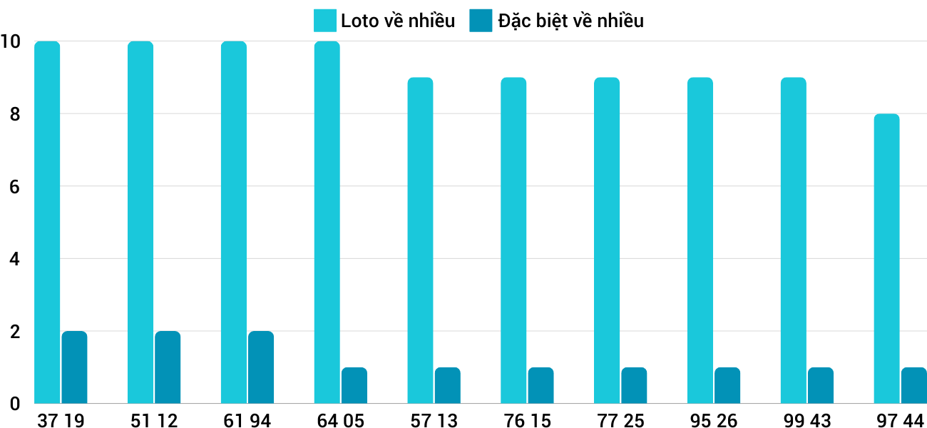 Thong-ke-loto-nhieu-it-xstth-2-12-2024