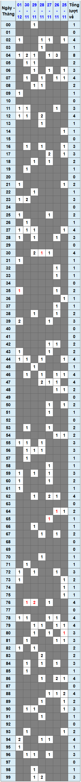XSMB tuần qua có gì Tuần từ 25112024 đến 1122024 1