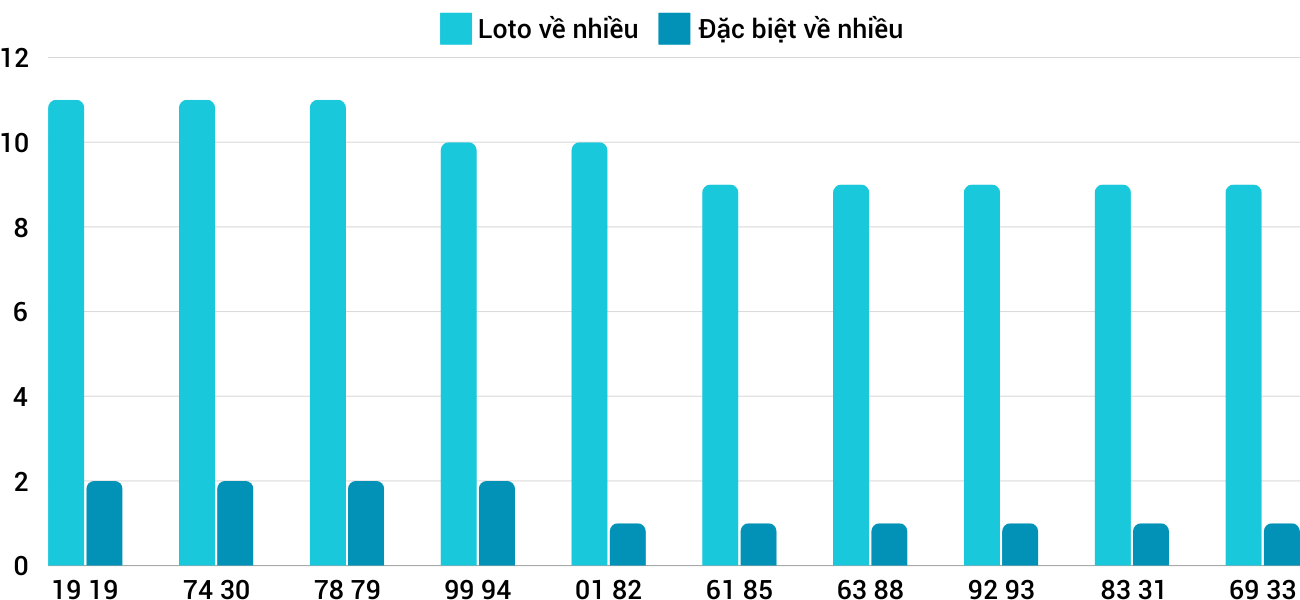 Thong-ke-loto-nhieu-it-xsbdi-5-12-2024 Thong-ke-loto-nhieu-it-xsbdi-5-12-2024