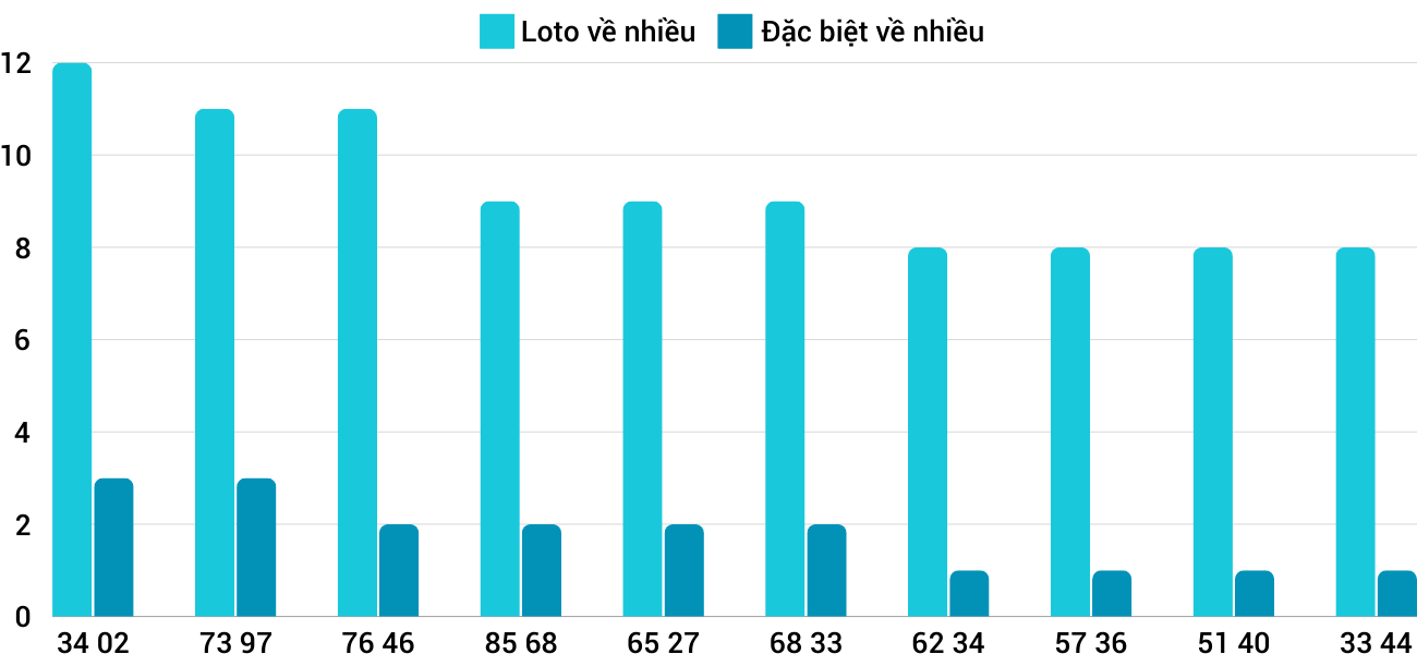 Thong-ke-loto-nhieu-it-xsqb-5-12-2024 Thong-ke-loto-nhieu-it-xsqb-5-12-2024