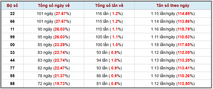 Loto kép XSMB 5122024 - Phân tích lô kép XSMB Thứ 5 hôm nay 3