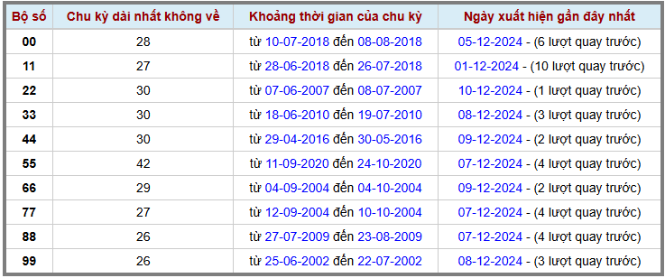Loto kép XSMB 11122024 - Phân tích lô kép XSMB Thứ 4 hôm nay 2