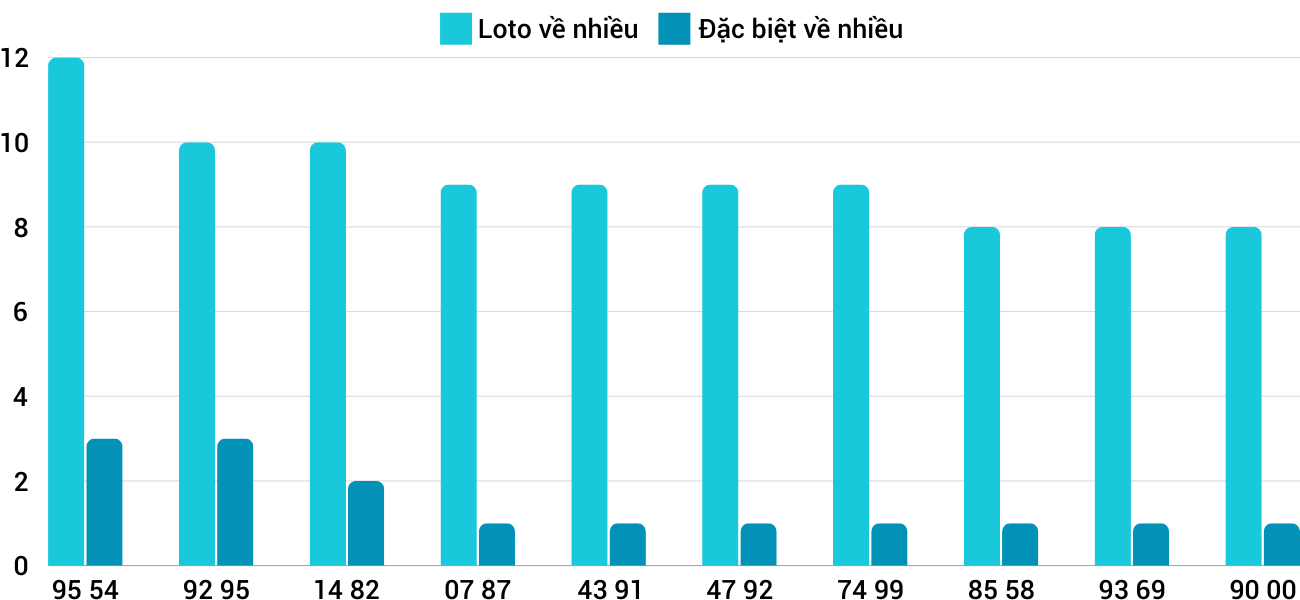 Thong-ke-loto-nhieu-it-xsnt-13-12-2024