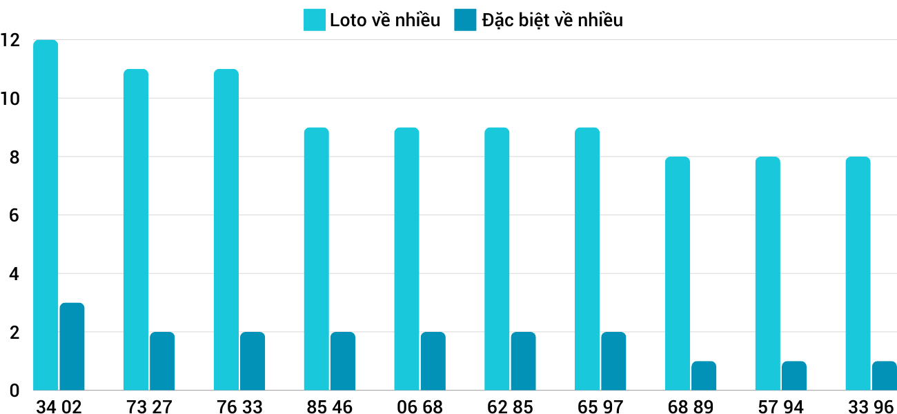 Thong-ke-loto-nhieu-it-xsqb-12-12-2024