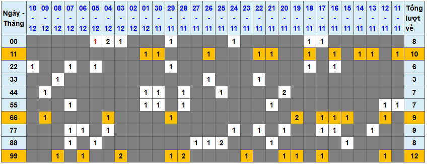 Loto kép XSMB 11122024 - Phân tích lô kép XSMB Thứ 4 hôm nay 1