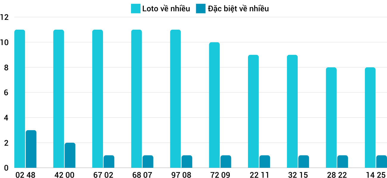 Thong-ke-loto-nhieu-it-xsdno-14-12-2024