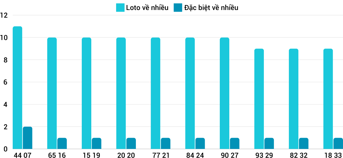 Thống kê XSMT 15122024 - Phân tích Xổ số Miền Trung 15-12 Chủ nhật 3