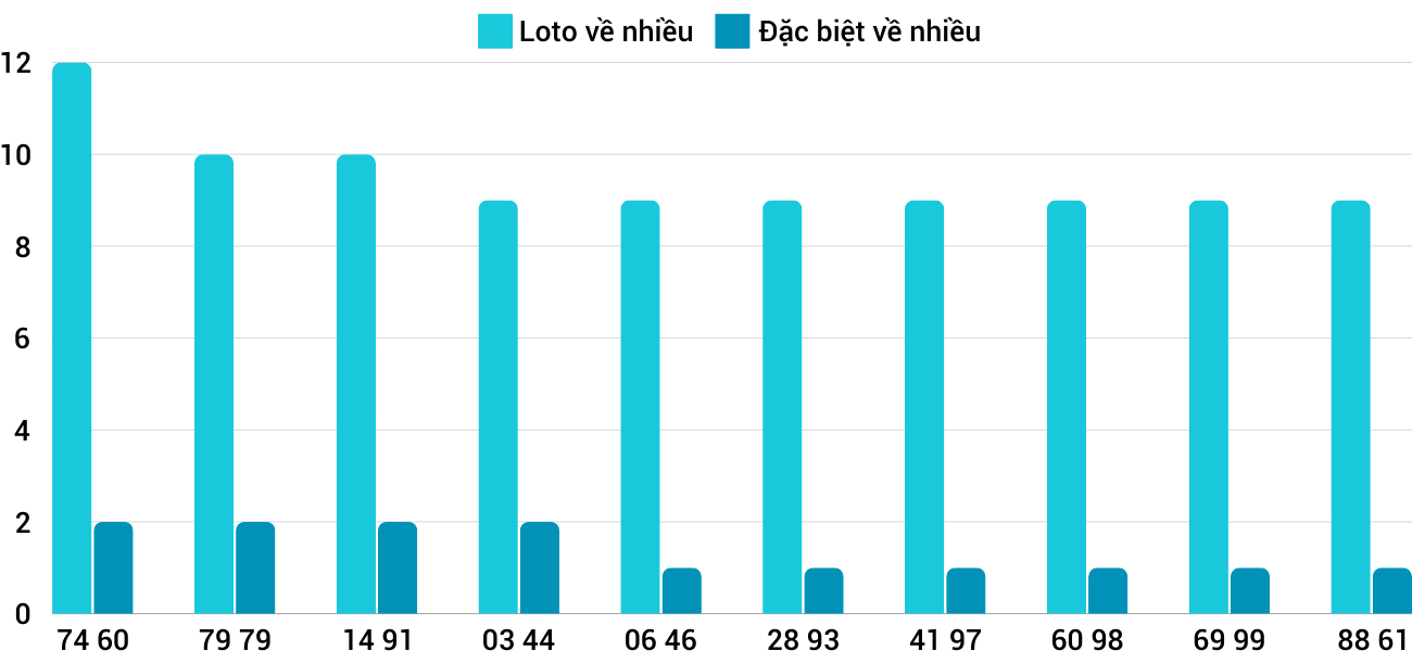 Thong-ke-loto-nhieu-it-xsqng-14-12-2024