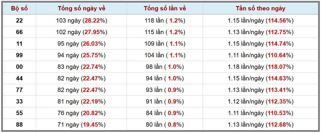 Loto kép XSMB 14122024 - Phân tích lô kép XSMB Thứ 7 hôm nay 3