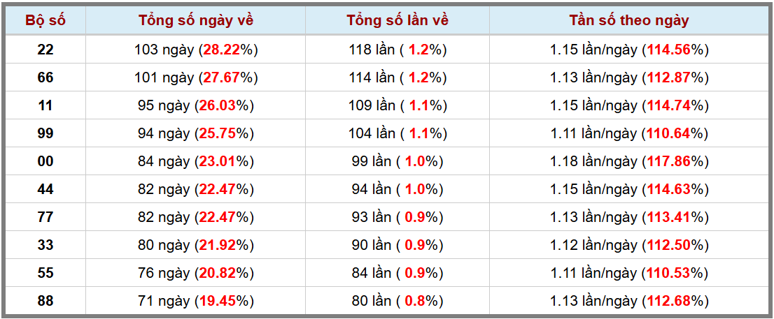 Loto kép XSMB 15122024 - Phân tích lô kép XSMB Chủ nhật hôm nay 3