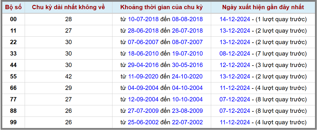 Loto kép XSMB 15122024 - Phân tích lô kép XSMB Chủ nhật hôm nay 2