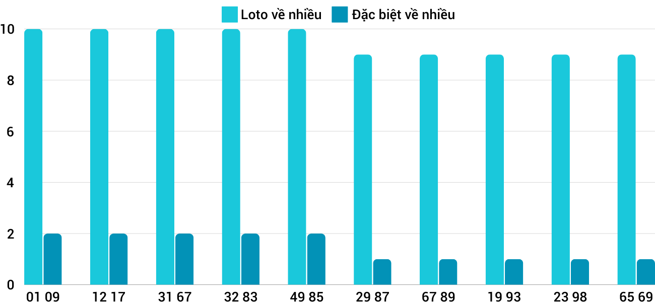 Thống kê XSMT 18122024 - Phân tích Xổ số Miền Trung 18-12 Thứ 4 3