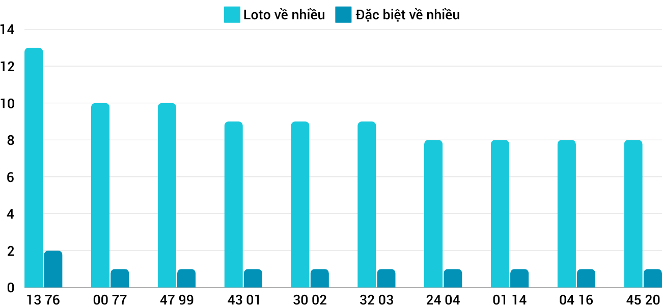 Thống kê XSMT 17122024 - Phân tích Xổ số Miền Trung 17-12 Thứ 3 3