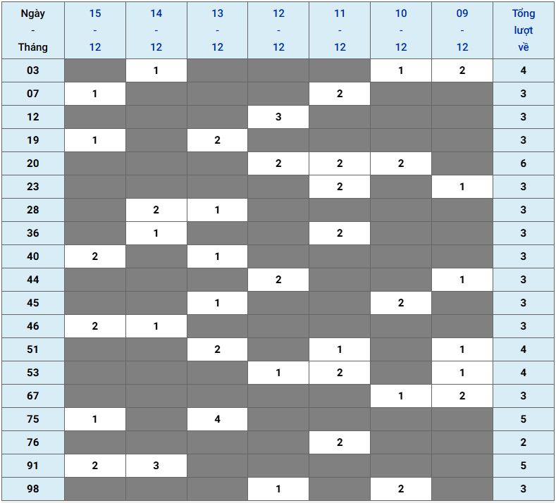 XSMB tuần qua có gì Tuần từ 9122024 đến 15122024 2