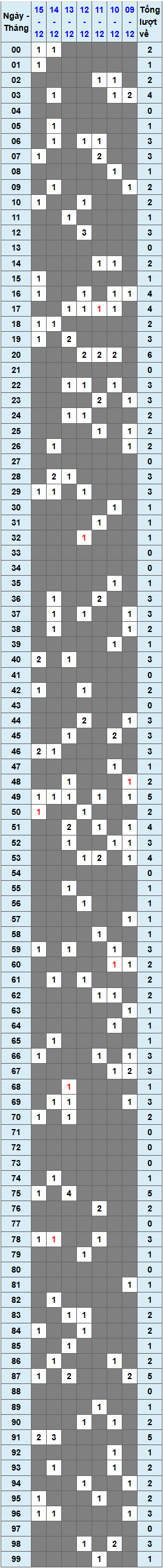 XSMB tuần qua có gì Tuần từ 9122024 đến 15122024 1