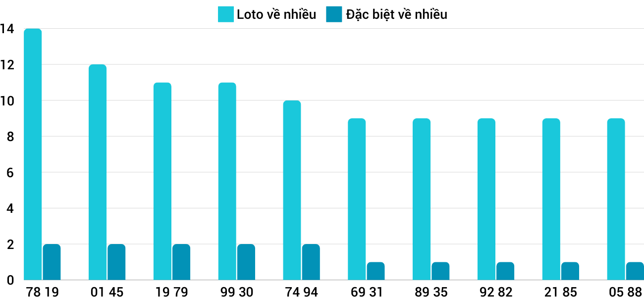 Thống kê XSMT 19122024 - Phân tích Xổ số Miền Trung 19-12 Thứ 5 1