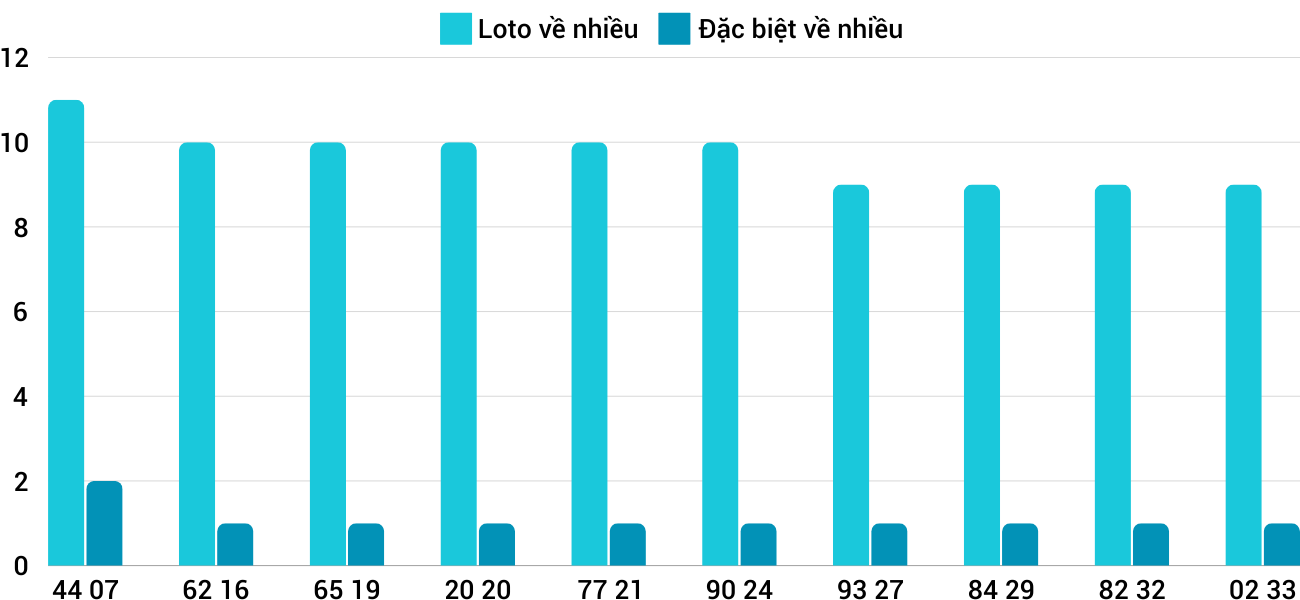 Thong-ke-loto-nhieu-it-xskt-22-12-2024