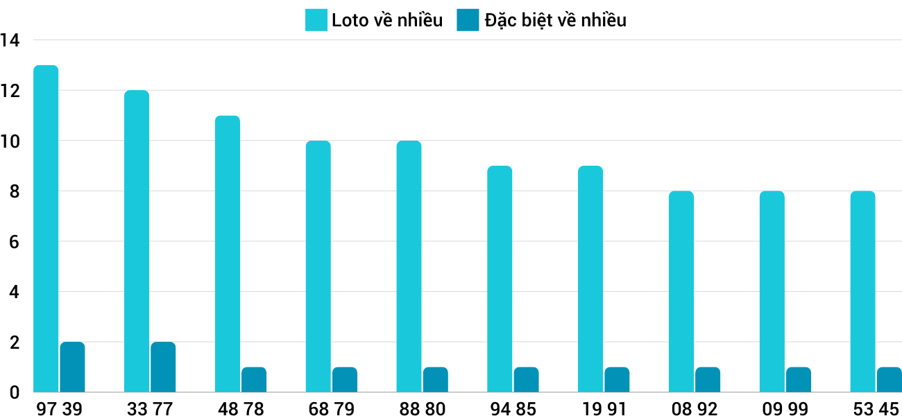Thống kê XSMT 23122024 - Phân tích Xổ số Miền Trung 23-12 Thứ 2 1