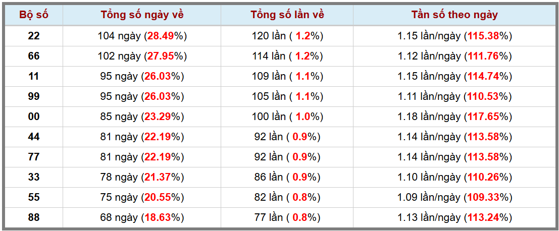 Loto kép XSMB 22122024 - Phân tích lô kép XSMB Chủ nhật hôm nay 3