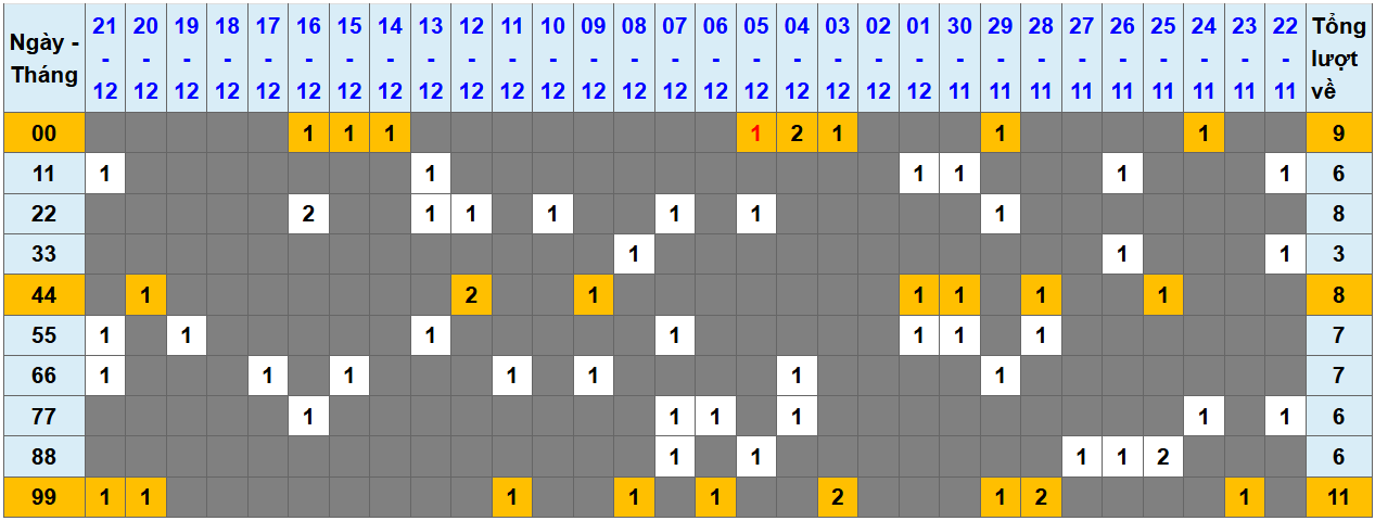 Loto kép XSMB 22122024 - Phân tích lô kép XSMB Chủ nhật hôm nay 1