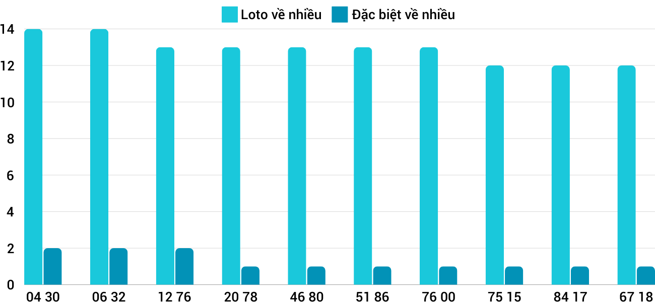Thong-ke-loto-nhieu-it-xstth-23-12-2024