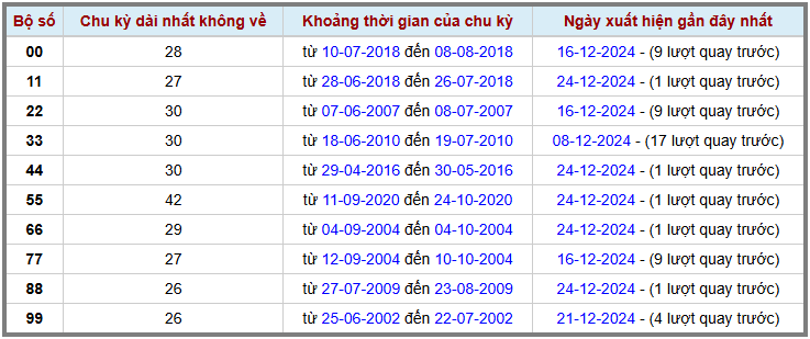 Loto kép XSMB 25122024 - Phân tích lô kép XSMB Thứ 4 hôm nay 2