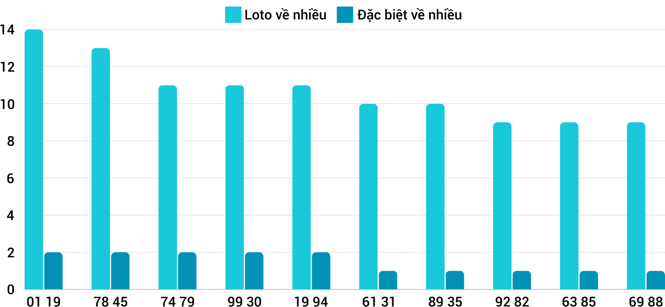 Thong-ke-loto-nhieu-it-xsbdi-26-12-2024 Thong-ke-loto-nhieu-it-xsbdi-26-12-2024