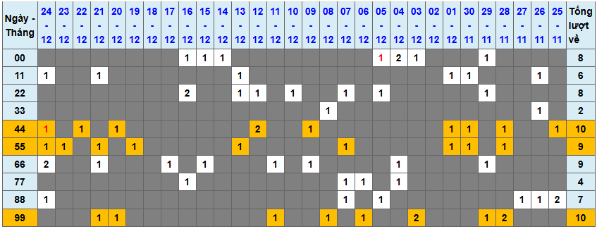 Loto kép XSMB 25122024 - Phân tích lô kép XSMB Thứ 4 hôm nay 1