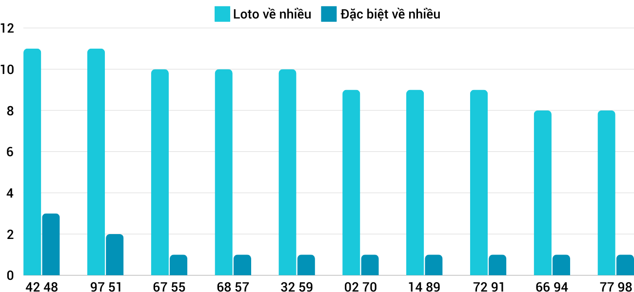 Thống kê XSMT 28122024 - Phân tích Xổ số Miền Trung 28-12 Thứ 7 3