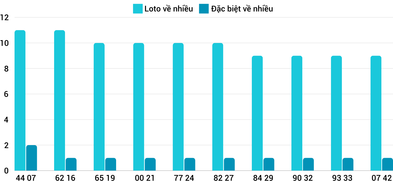Thong-ke-loto-nhieu-it-xskt-29-12-2024