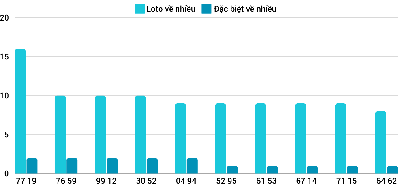 Thong-ke-loto-nhieu-it-xstth-29-12-2024