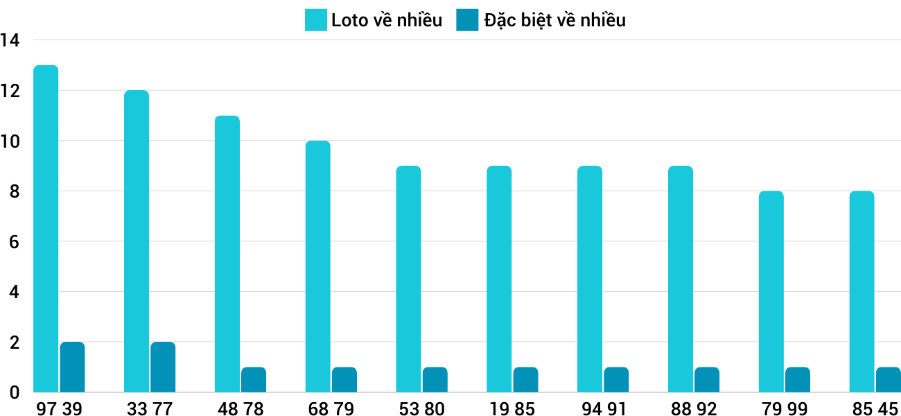 Thống kê XSMT 30122024 - Phân tích Xổ số Miền Trung 30-12 Thứ 2 3