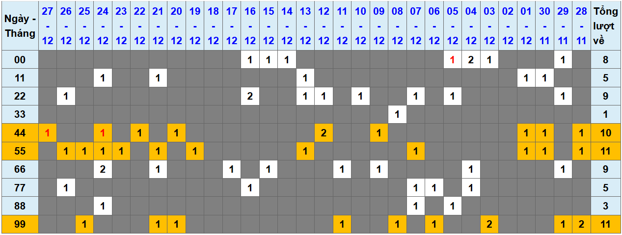 Loto kép XSMB 28122024 - Phân tích lô kép XSMB Thứ 7 hôm nay 1