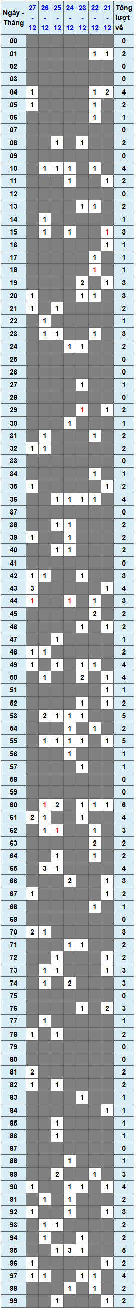 XSMB tuần qua có gì Tuần từ 23122024 đến 29122024 1