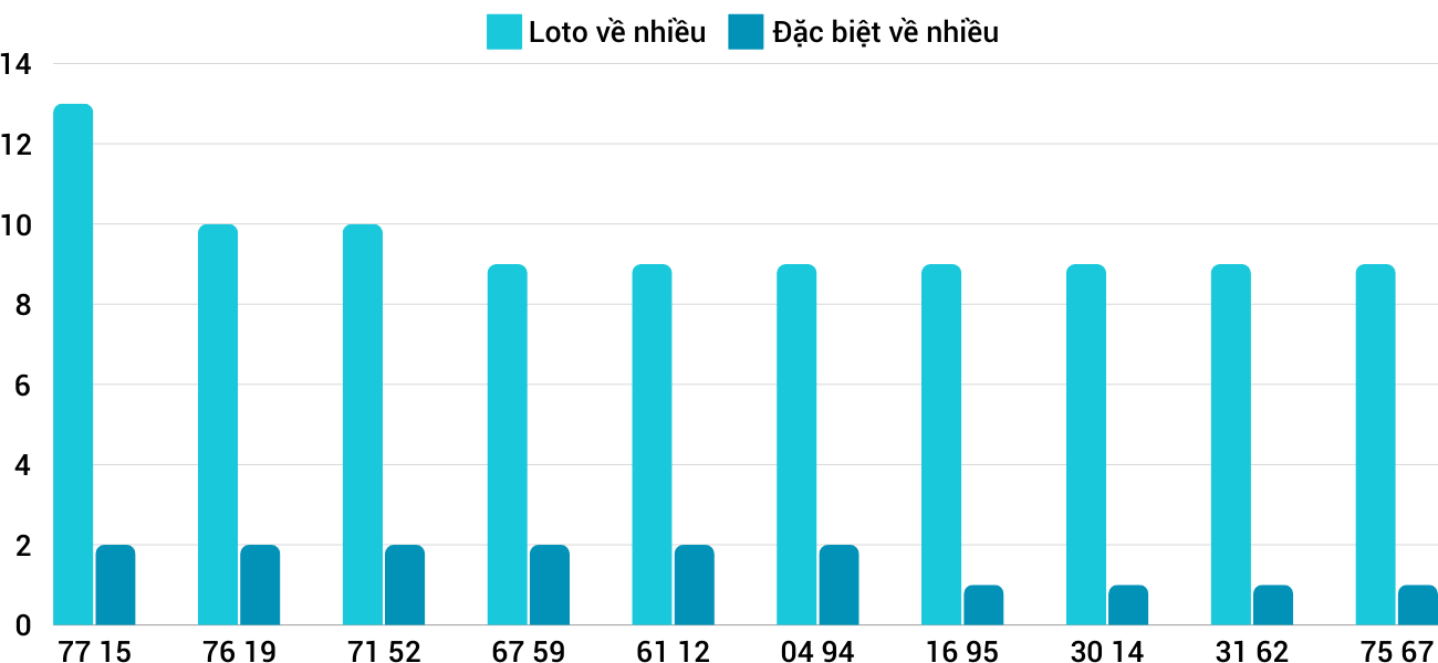 Thống kê XSMT 612025 - Phân tích Xổ số Miền Trung 6-1 Thứ 2 1
