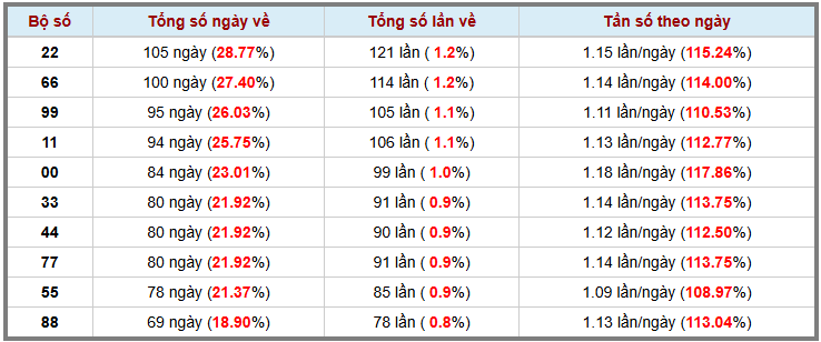 Loto kép XSMB 1012025 - Phân tích lô kép XSMB Thứ 6 hôm nay 3