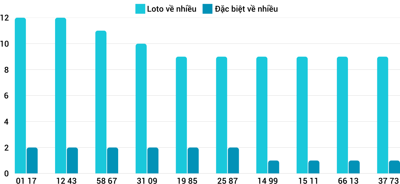 Thong-ke-loto-nhieu-it-xsdng-15-1-2025