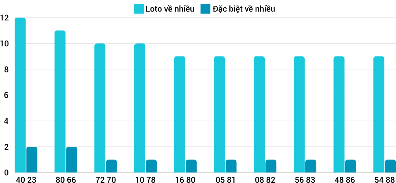 Thong-ke-loto-nhieu-it-xskh-15-1-2025