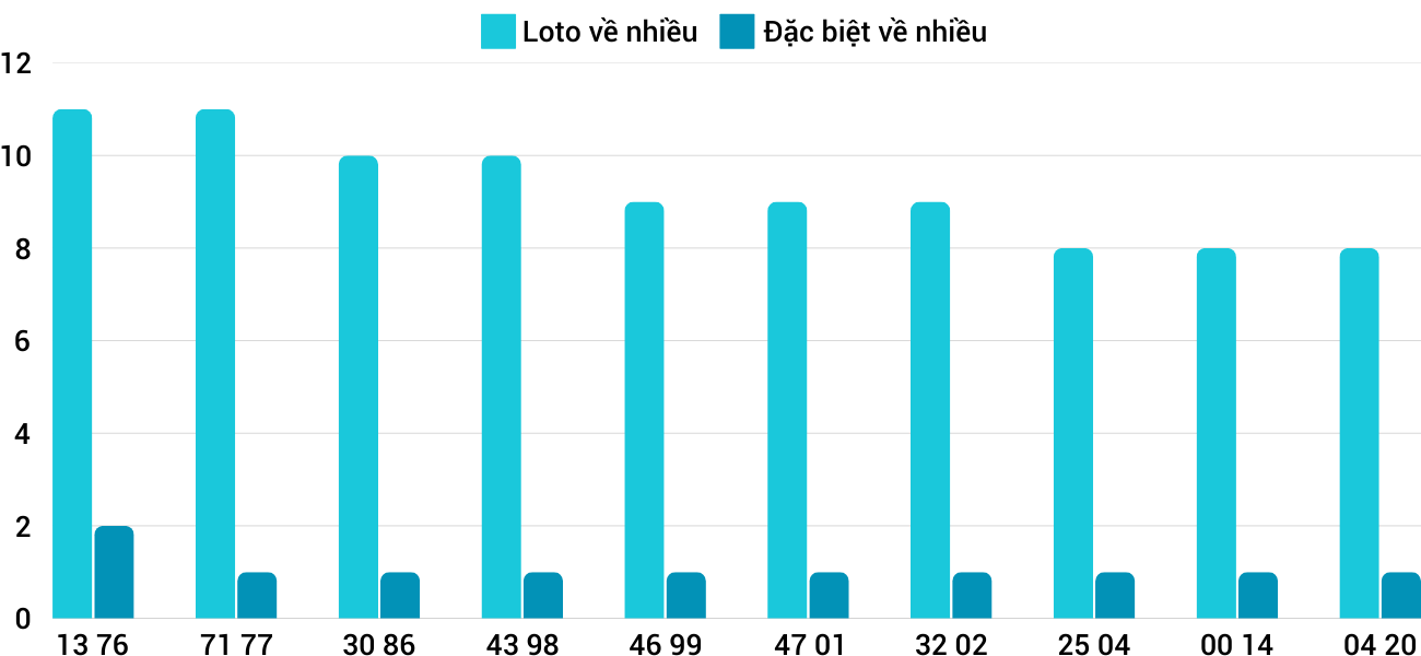 Thống kê XSMT 1412025 - Phân tích Xổ số Miền Trung 14-1 Thứ 3 3