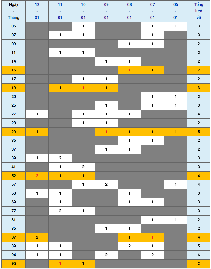XSMB tuần qua có gì Tuần từ 612025 đến 1212025 3
