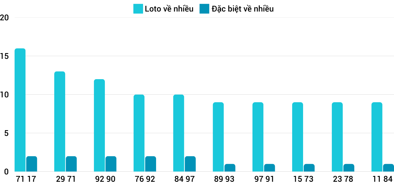Thong-ke-loto-nhieu-it-xsqt-16-1-2025