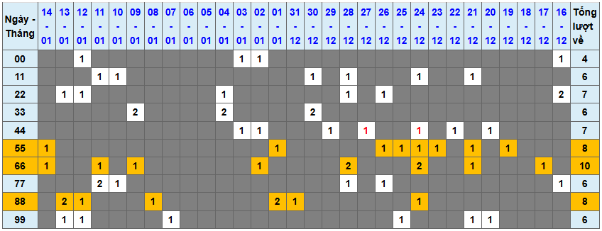 Loto kép XSMB 1512025 - Phân tích lô kép XSMB Thứ 4 hôm nay 1