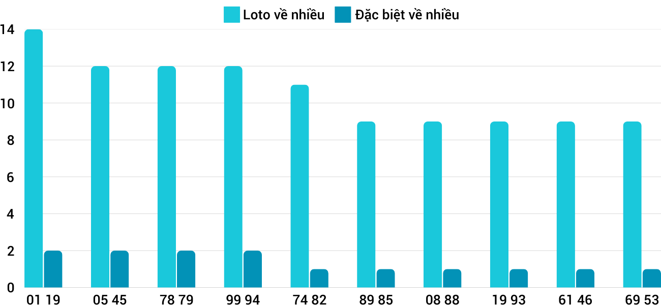 Thong-ke-loto-nhieu-it-xsbdi-23-1-2025