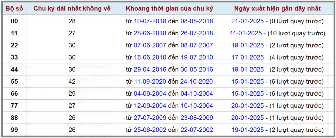 Loto kép XSMB 2212025 - Phân tích lô kép XSMB Thứ 4 hôm nay 2