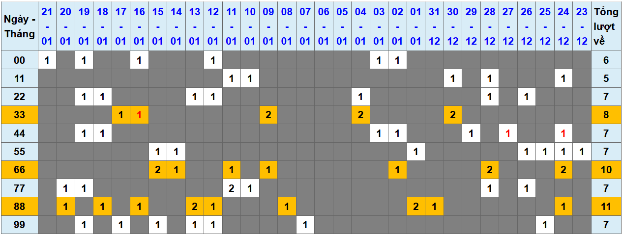 Loto kép XSMB 2212025 - Phân tích lô kép XSMB Thứ 4 hôm nay 1