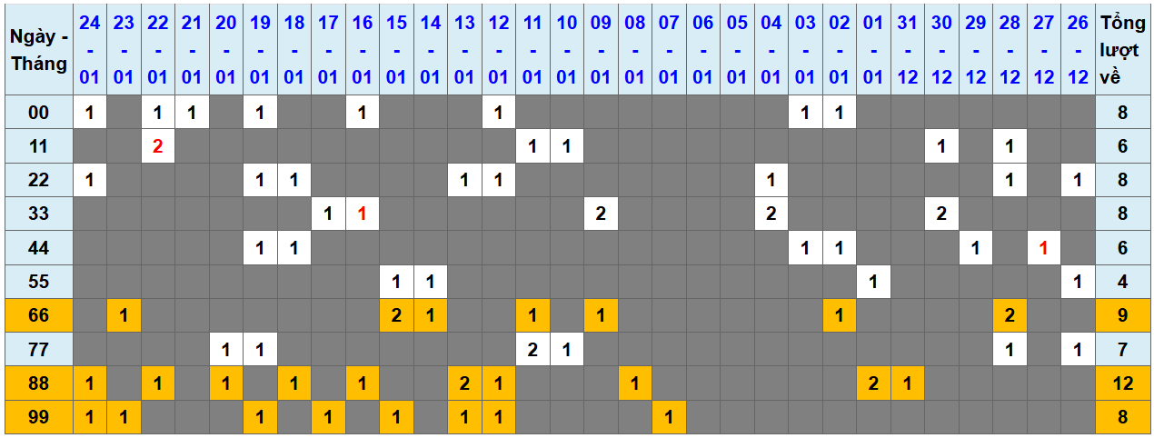 Loto kép XSMB 2512025 - Phân tích lô kép XSMB Thứ 7 hôm nay 1