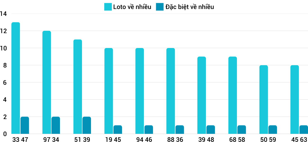Thống kê XSMT 2712025 - Phân tích Xổ số Miền Trung 27-1 Thứ 2 3